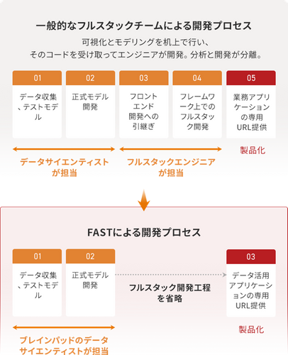 BrainPad FASTによる開発プロセス