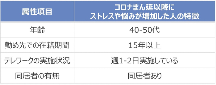 図表2. コロナまん延以降にストレスや悩みが増加したメンタル不調者に見受けられた特徴