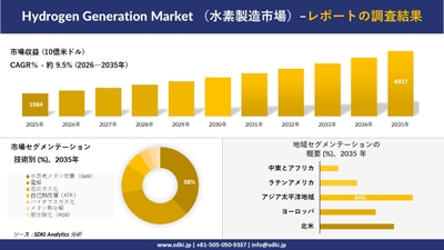 水素製造市場規模推移と地域別シェア分布