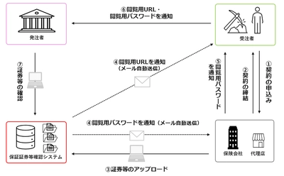 公共工事履行保証証券等における保証証券等確認システム (WEBプラットフォーム)の運用開始について