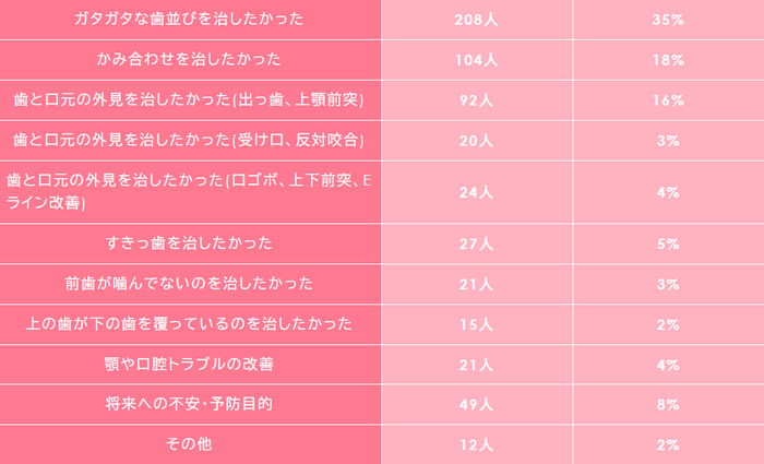 Q:何を求めて矯正を始めたか？アンケート詳細