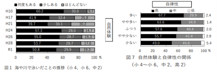 ※1:独立行政法人国立青少年教育振興機構「青少年の体験活動等に関する意識調査(令和元年度調査)」