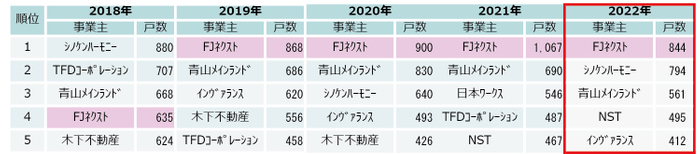 首都圏投資用マンション供給ランキング(過去5年間)