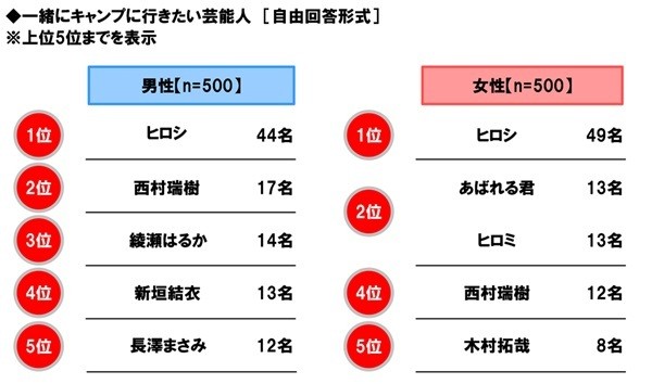 一緒にキャンプに行きたい芸能人