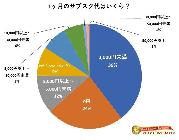 1ヶ月のサブスク代はいくら?