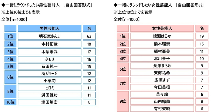 一緒にラウンドしたい芸能人