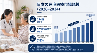 日本の在宅医療市場規模、2034年までに576.9億米ドルに到達――2026年から2034年にかけて年平均成長率（CAGR）7.8%で推移