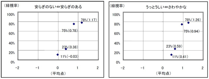 都心の、緑視率の異なる4地点での来場者に対する調査データ
