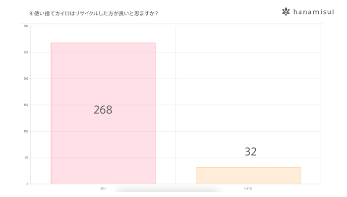 使い捨てカイロはリサイクルした方が良いと思いますか?