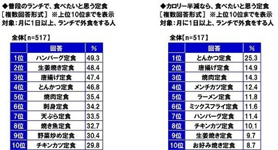 普段のランチで食べたいと思う定食/カロリー半減なら食べたいと思う定食