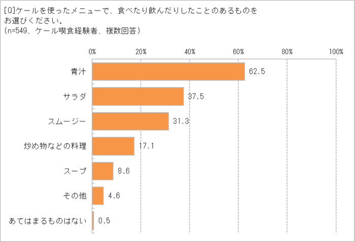 食べたことのあるケールは