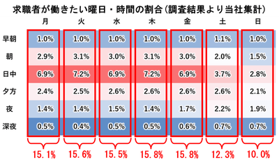 図1-2：曜日と時間で見る求職者のシフトニーズ- 曜日ごとのシフトニーズ