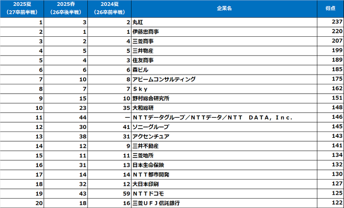 理系男子【2027卒就活前半戦・2025夏調査】
