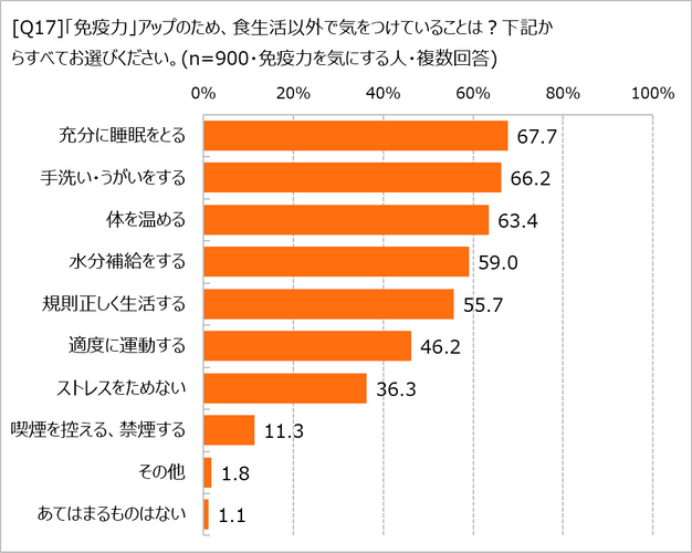 食生活以外で気をつけていること