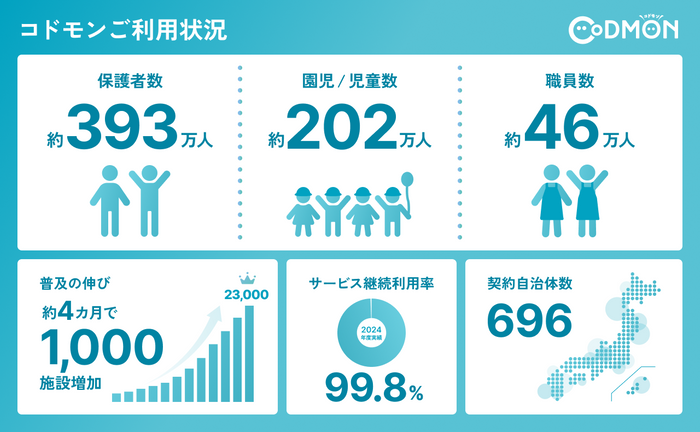 23,000施設導入　インフォグラフィック