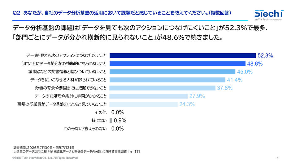 1． データ分析基盤の課題は、「データを見ても次のアクションにつなげにくいこと」が52.3％で最多