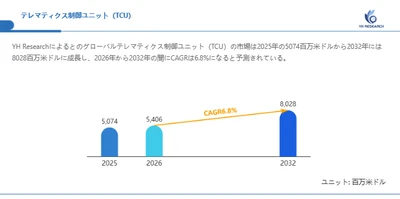 世界テレマティクス制御ユニット（TCU）市場調査2026：2032年8028百万米ドル規模を展望