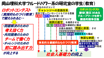実践的ものづくり教育カリキュラムの概要
