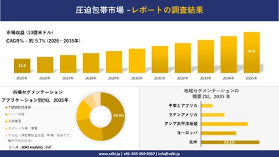 圧迫包帯市場 傾向、需要、成長分析、および2026－2035年の予測