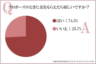 女性の約75%はプロポーズの花をもらいたい