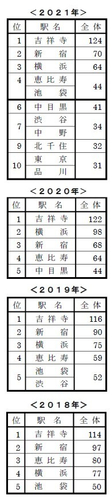 今、住みたい街ランキング2018～2021年