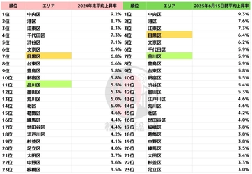 【東京都】中古マンション価格上昇エリア 港区は人口増加率最小でも高騰、中央・港・江東が“3強”