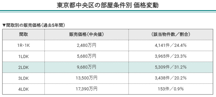 東京都中央区の部屋条件別価格変動（間取別の販売価格）