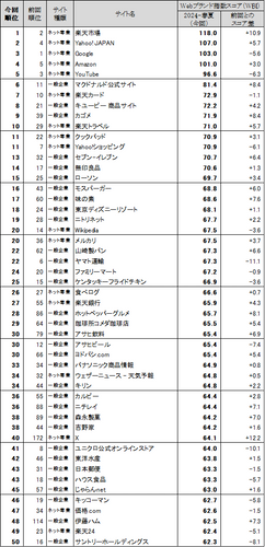 図表1 ●Webブランド指数　総合ランキング　トップ50
