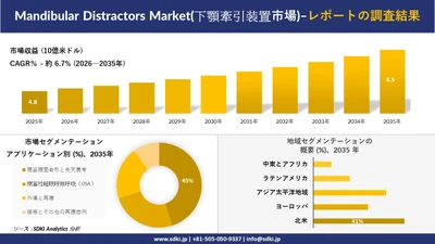 Mandibular Distractors Market(下顎牽引装置市場)：市場傾向、需要、成長分析、および2026－2035年の予測