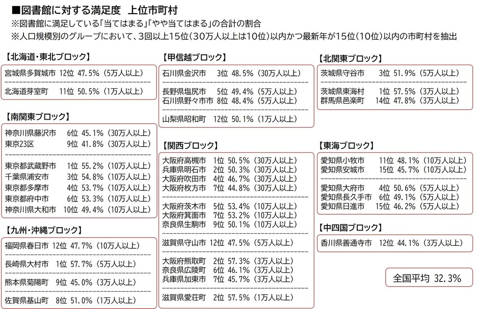 図6_図書館に対する満足度　上位市町村