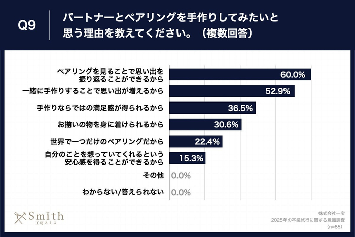 Q9.パートナーとペアリングを手作りしてみたいと思う理由を教えてください。（複数回答）