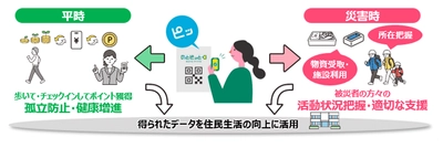 未来を拓くフェーズフリーな住民参加型サービス「のとピッと」の実証事業を能登地域で開始