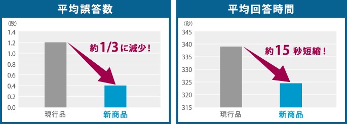 山形大学における実証実験結果