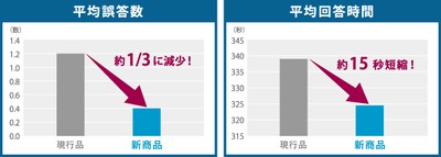 山形大学における実証実験結果