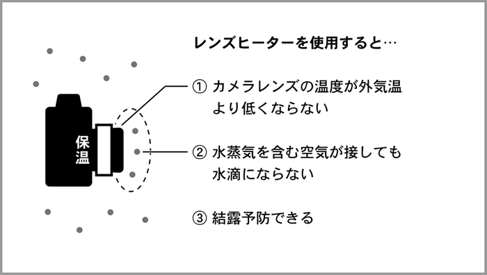 <レンズヒーターの仕組み>