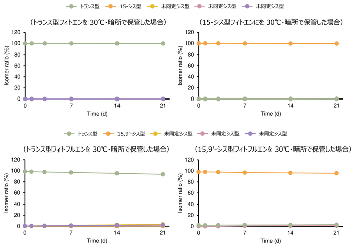 図５： 暗所、30℃での保管によるフィトエンならびにフィトフルエンの異性化挙動