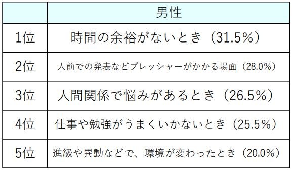 ストレスがかかるのは、いつどんなときか(男性)