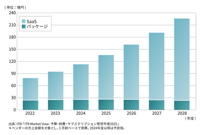 図.予算管理市場規模推移および予測:提供形態別(2022~2028年度予測)