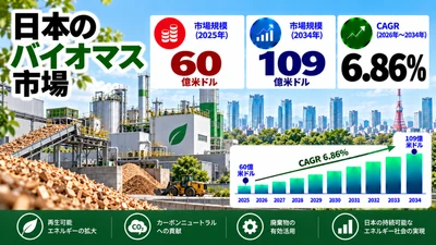 日本のバイオマス市場：市場規模、シェア、再生可能エネルギー需要、成長機会、業界動向、主要企業、および展望（2026年～2034年）