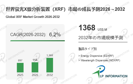 図.   蛍光X線分析装置（XRF）世界総市場規模