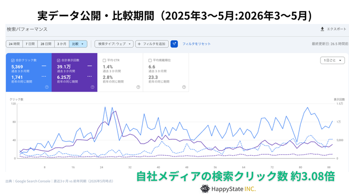 Google Search Console2026年における前年同期との比較