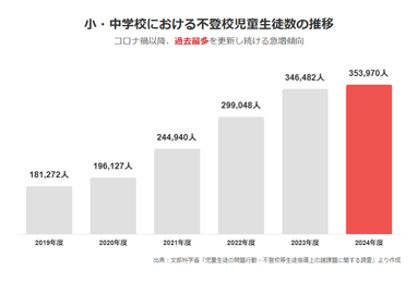 【図1】小・中学校における不登校児童生徒数の推移(過去最多35万人超)