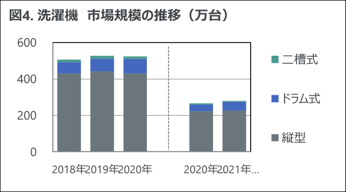 図4. 洗濯機 市場規模の推移(万台)