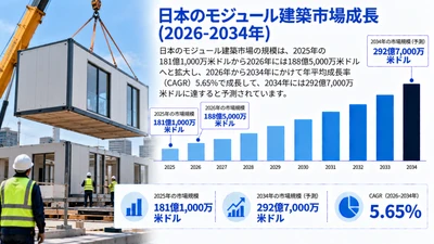 日本のモジュール建築市場：業界分析、市場規模・シェア、需要、建設トレンド、成長要因、主要企業、および展望（2026～2034年）