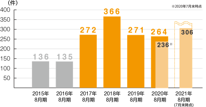 当社に寄せられたデジタル遺品に関する相談件数