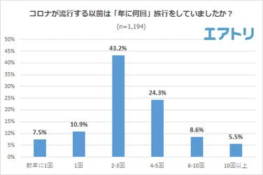 のんびり派もアクティブ派も「リベンジ旅」に前向き！ 年間旅行予定回数はコロナ禍前と同様「2-3回」を予定。 次に行きたい旅先は、九州エリアが健闘も「北海道」が国内1位！ アジア人気が高い中、海外1位は「台湾」！