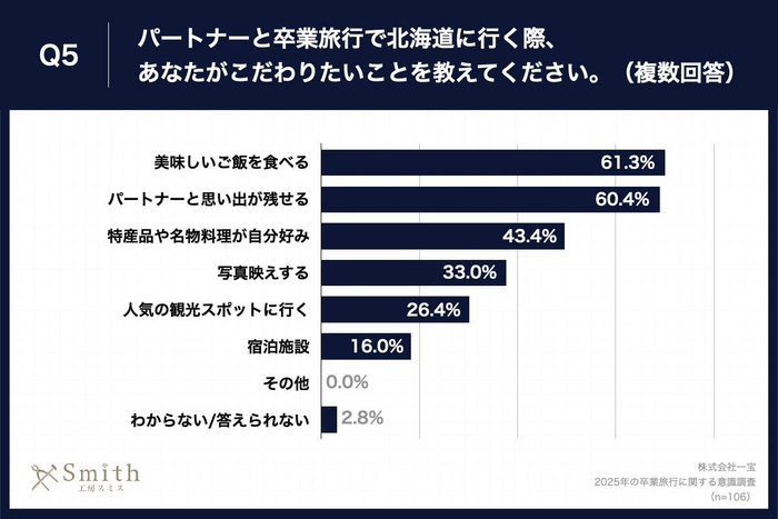 Q5.パートナーと卒業旅行で北海道に行く際、あなたがこだわりたいことを教えてください。（複数回答）