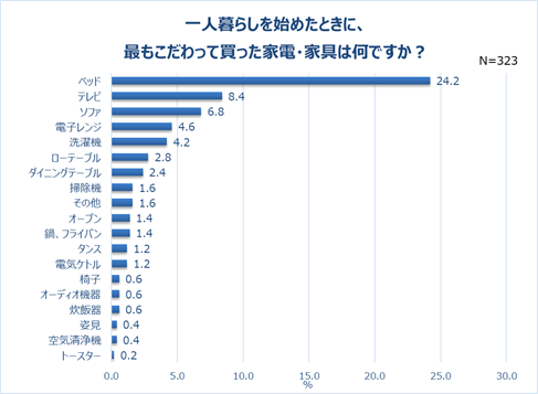 グラフ7