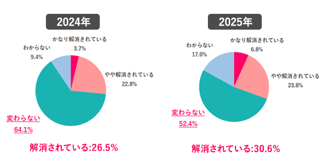 ※離職中の人は直近の職場で回答 ※在職期間が1年未満の人は除く
