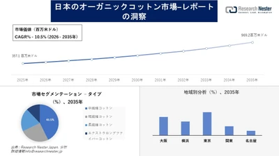日本のオーガニックコットン市場調査の発展、傾向、需要、成長分析および予測2026―2035年